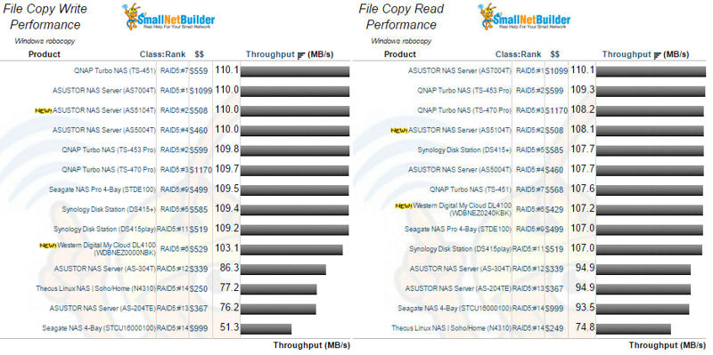 Four drive NASes - File Copy Write (l) and File Copy Read Performance