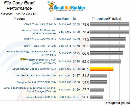WD My Cloud File Copy Read Performance