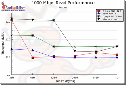 1000 Mbit LAN, comparative read test