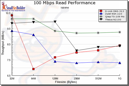 100 Mbit LAN, comparative read test