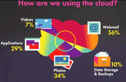 How the Cloud is Used