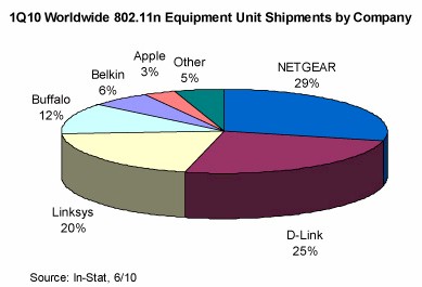 In-Stat 802.11n equipment shipments chart