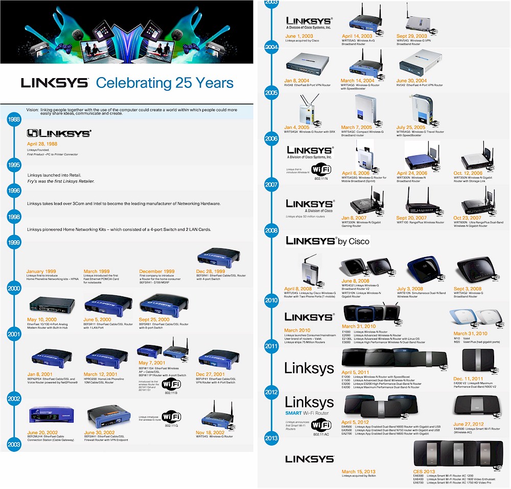 25 Years of Linksys Routers