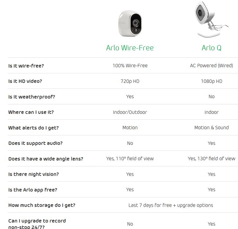 NETGEAR Arlo / Arlo Q comparison