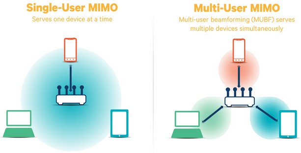 Single User vs. Multi User MIMO