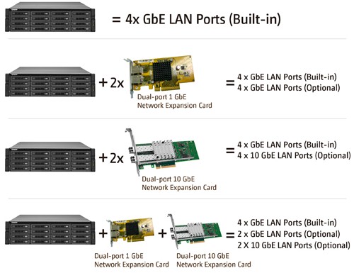 QNAP TS-EC1679-RP & TS-1679-RP Networking options