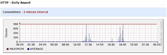 HTTP traffic graph