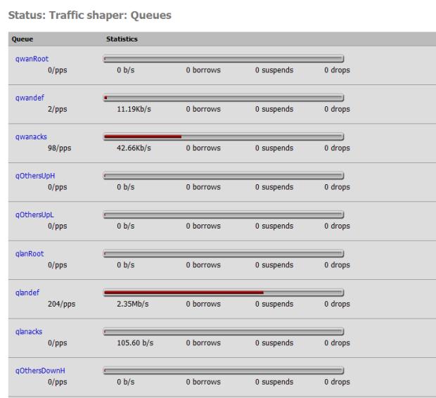 Traffic Shaper queue status