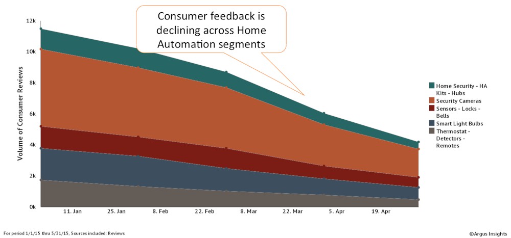 Argus Insights - Smart Home Consumer Feedback Declining title=