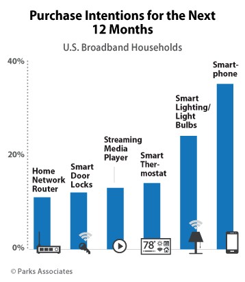Parks Associates Smart Home Purchase Outlook