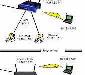 How To Add an Access Point to a Wireless Router