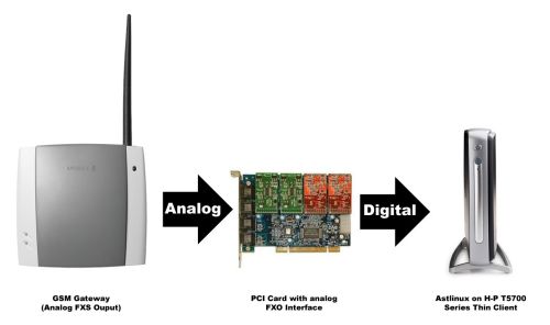 Connecting GSM to Asterisk - Method 1