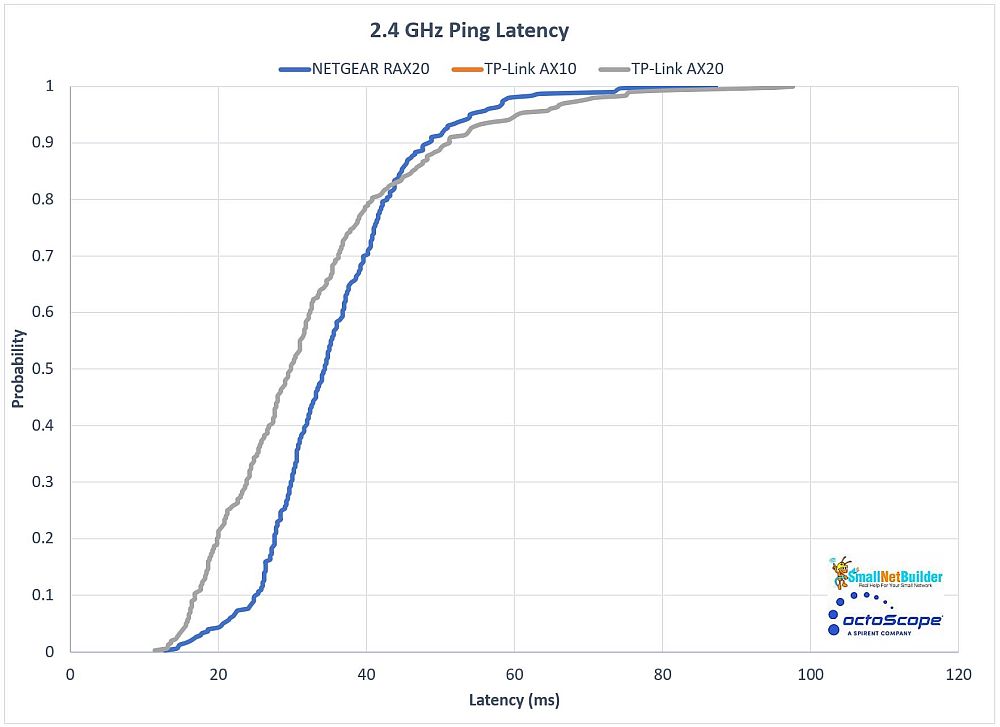 Multiband Latency CDF plot - 2.4 GHz comparison - narrowed scale