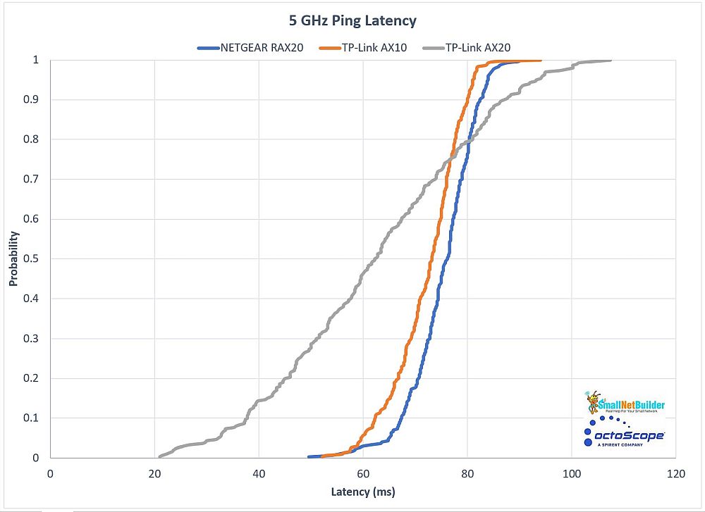 Multiband Latency CDF plot - 5 GHz comparison
