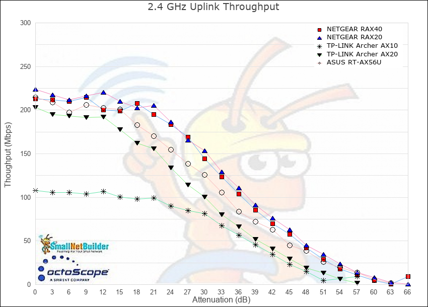 2.4 GHz throughput vs. attenuation - uplink