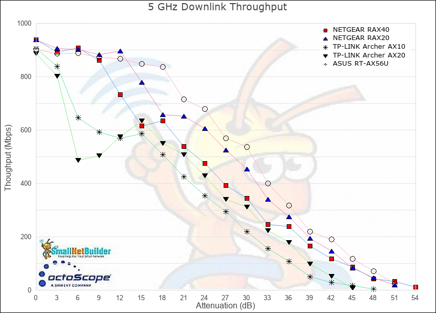 5 GHz throughput vs. attenuation - downlink