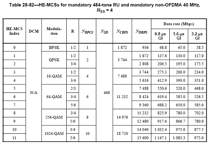 802.11ax MCS table - four streams, 40 MHz bandwidth