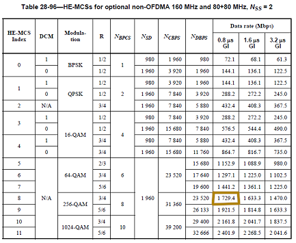 802.11ax MCS table - two streams, 160 / 80+80  MHz bandwidth