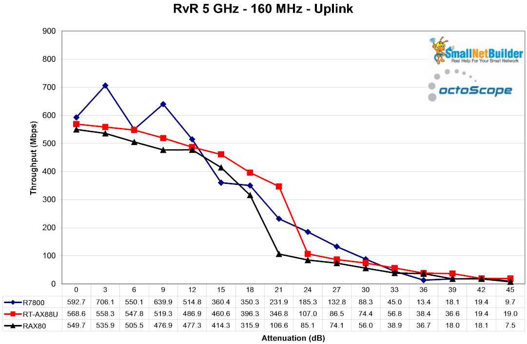 RvR 5 GHz - 160 MHz - uplink
