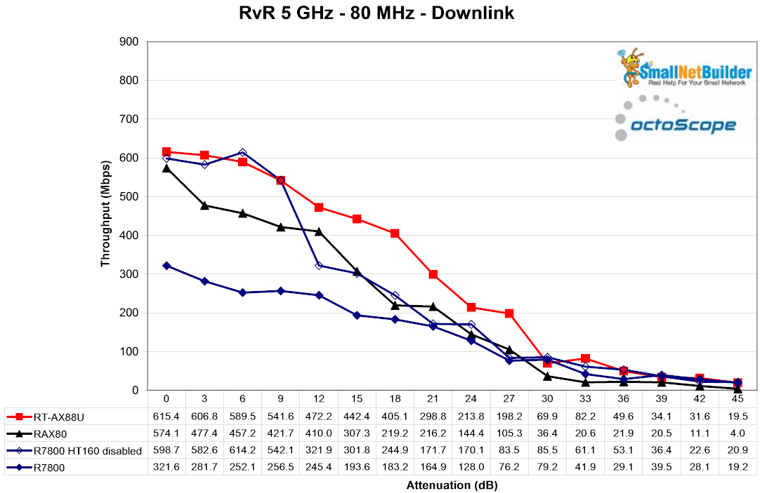 RvR 5 GHz - 80 MHz - downlink