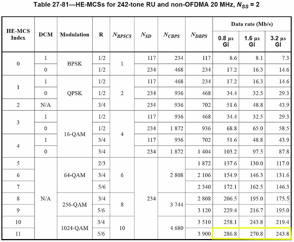 242-tone RU, 2 stream MCS table (from IEEE draft 802.11ax)