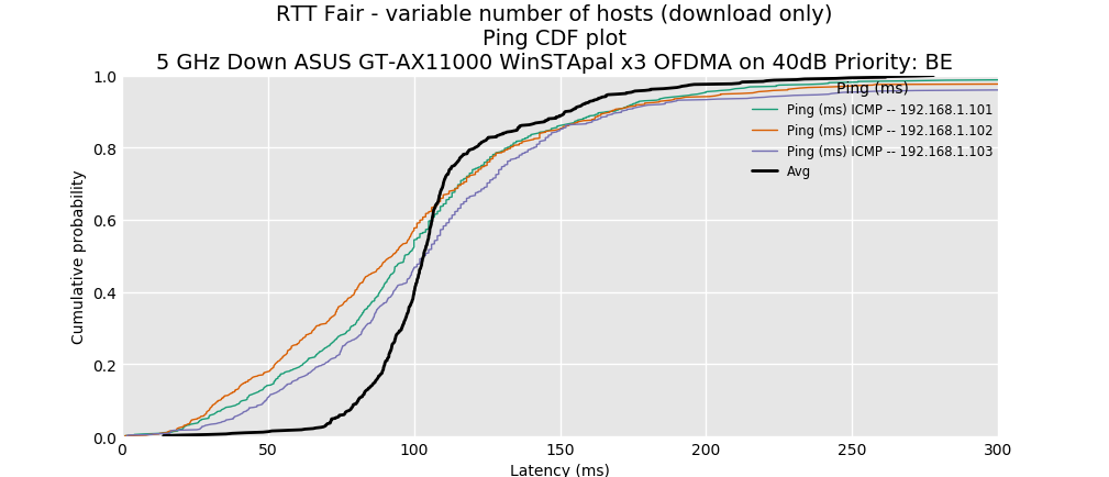 Flent RTT Fair test - CDF latency plot - BE priority - OFDMA ON