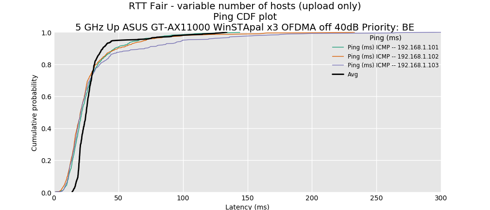 Flent RTT Fair test - CDF latency plot - BE priority - OFDMA off