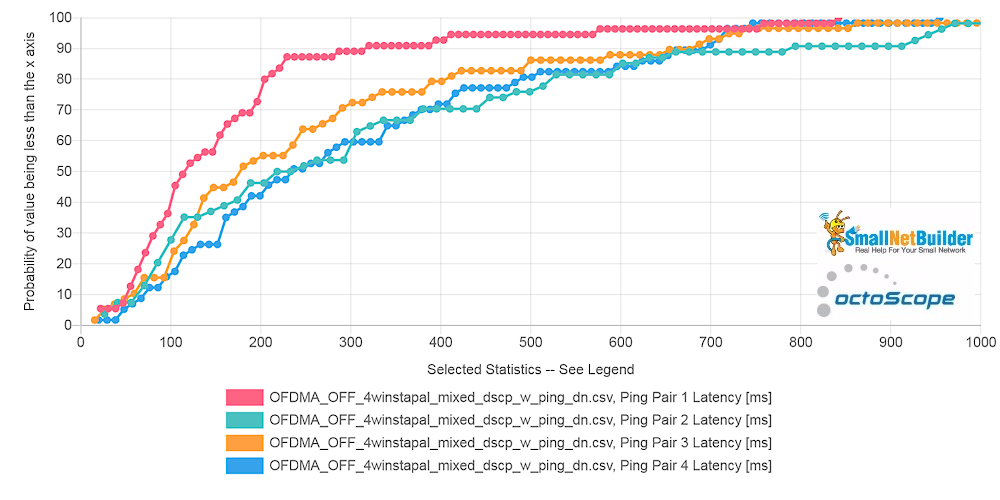 Pal6 AP - Latency per STA - downlink - OFDMA off