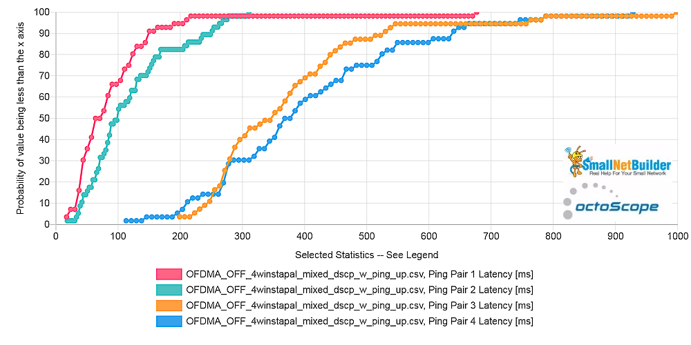 Pal6 AP - Latency per STA - uplink - OFDMA off