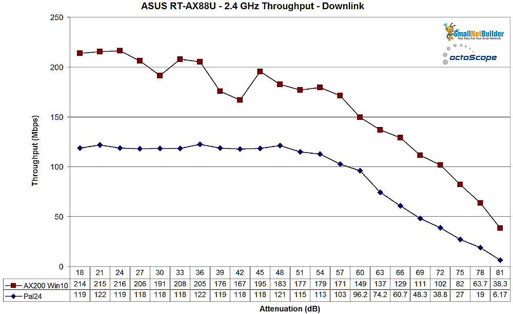 ASUS RT-AX88U 2.4 GHz - downlink