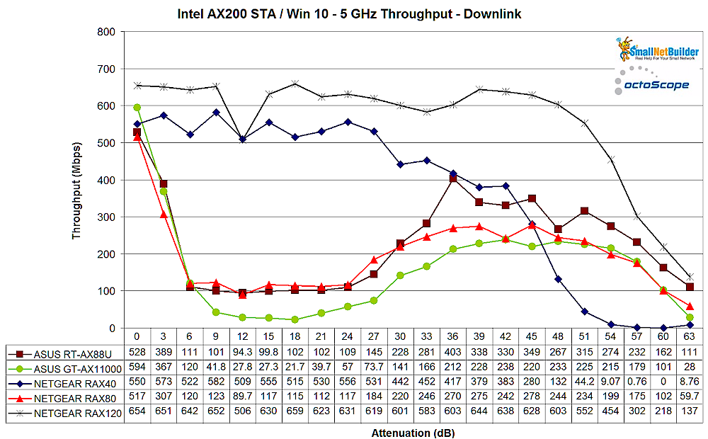 AX STA Throughput Comparison - 5 GHz Downlink
