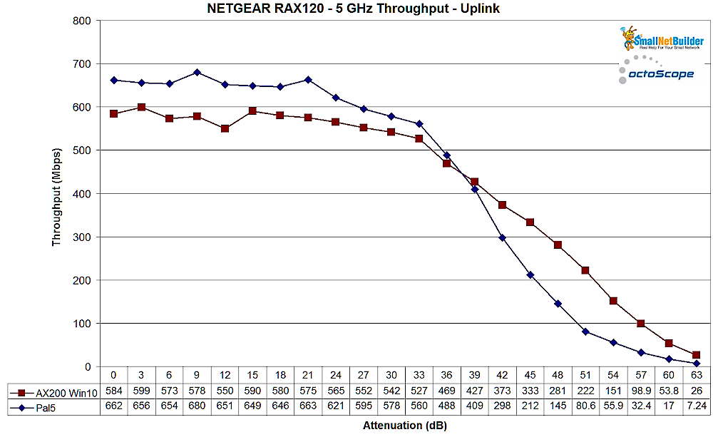 NETGEAR RAX120 5 GHz - uplink