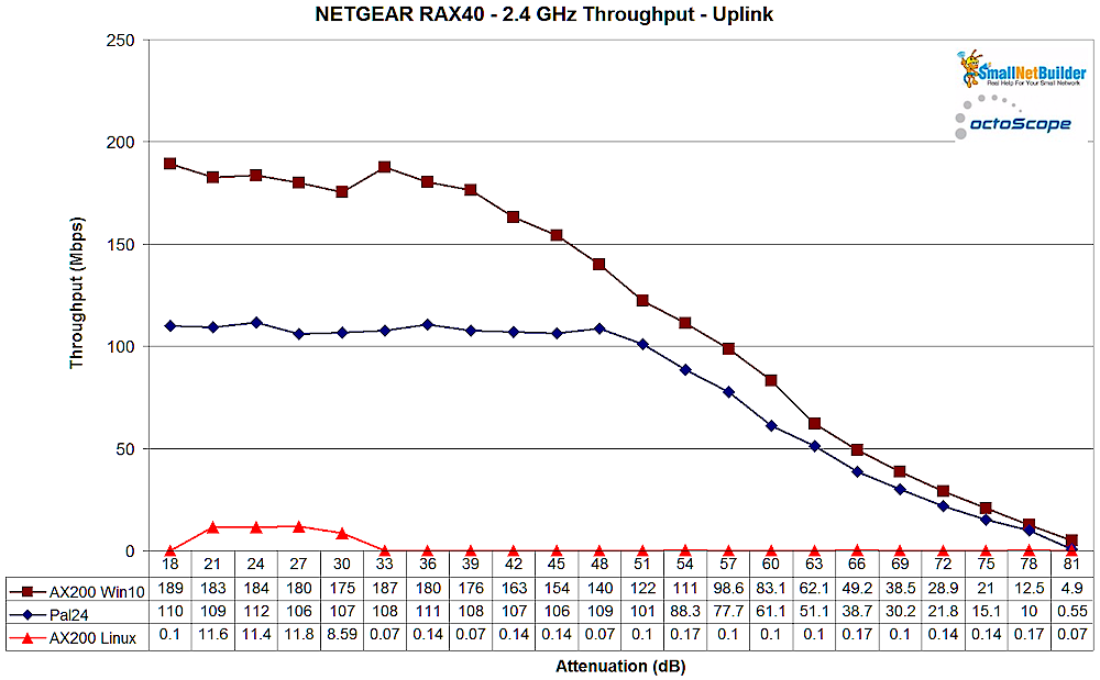 NETGEAR RAX40 2.4 GHz - uplink