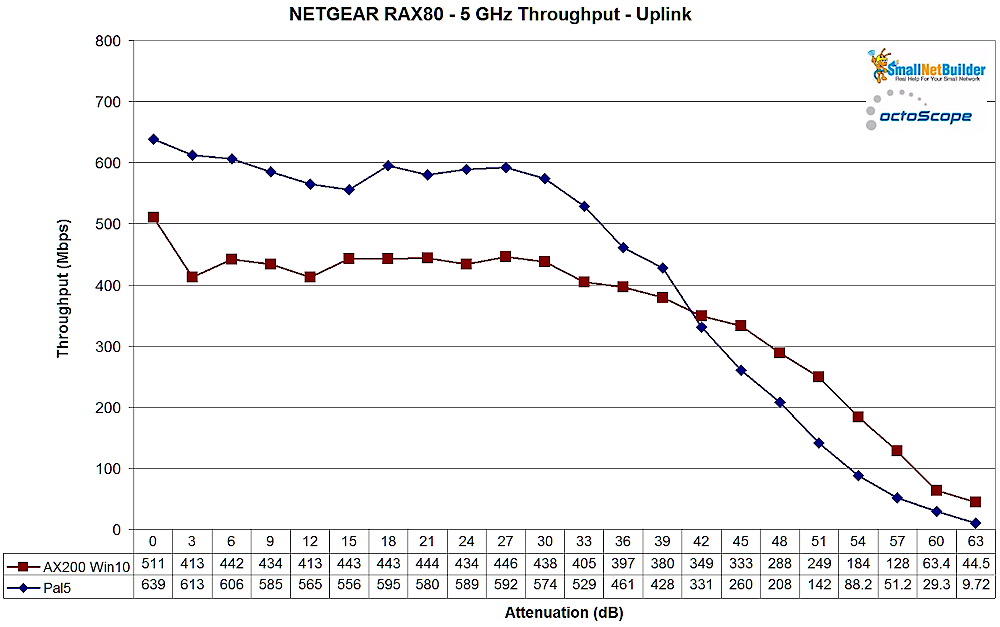 NETGEAR RAX80 5 GHz - uplink