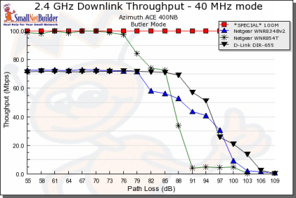 Downlink Throughput - 40 MHz bandwidth mode