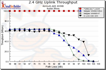 Uplink Throughput - 20 MHz bandwidth mode