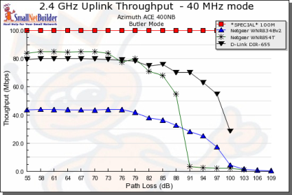 Uplink Throughput - 40 MHz bandwidth mode