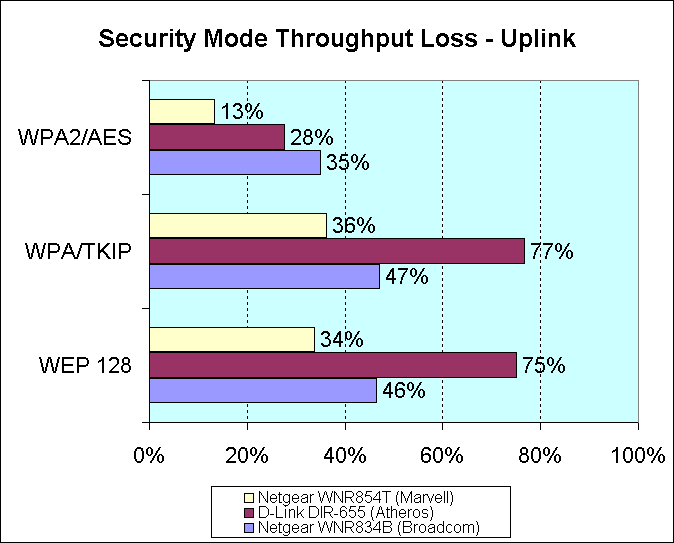 Security mode throughput loss - uplink