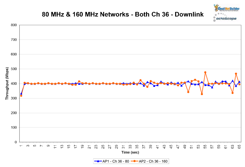80 MHz & 160 MHz networks  - Both Ch 36 - Uplink - RETEST
