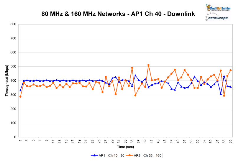 80 MHz & 160 MHz networks  - AP1 Ch 40 - Downlink - RETEST