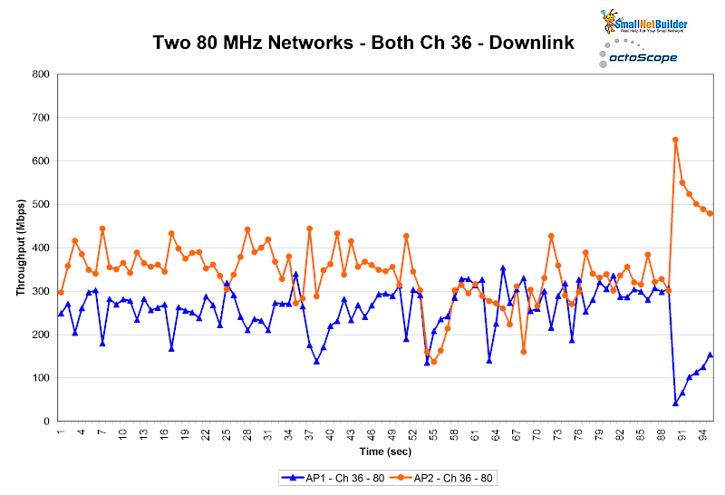 Two 80 MHz networks  - Both Ch 36 - Downlink