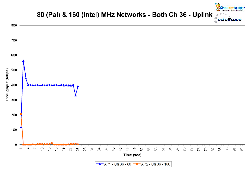 80 (Pal) & 160 (Intel) MHz networks  - Both Ch 36 - Uplink