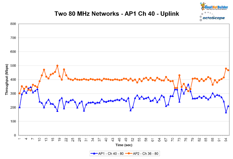 Two 80 MHz networks  - AP1 Ch 40 - Uplink