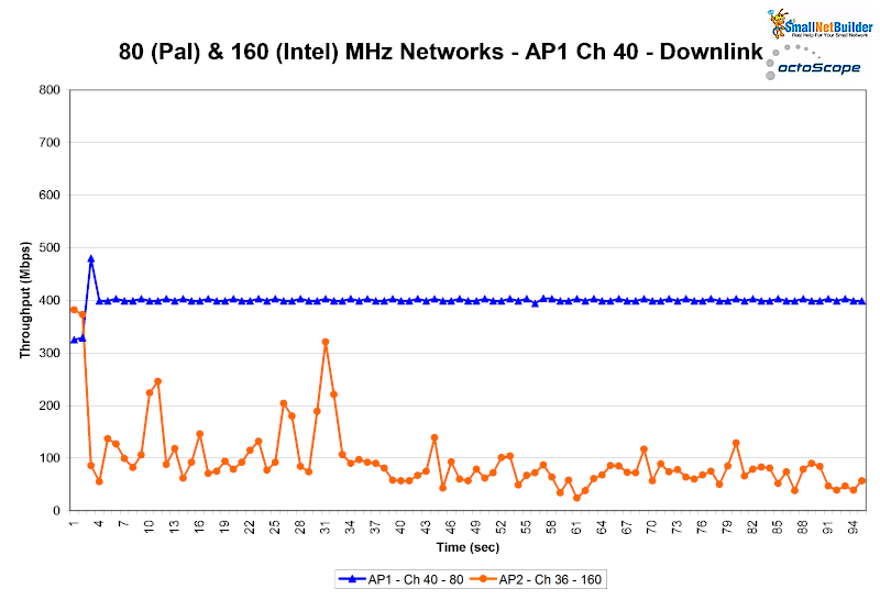 80 (Pal) & 160 (Intel) MHz networks  - AP1 Ch 40 - Downlink