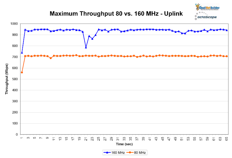 Maximum throughput - 80 vs. 160 MHz channels - uplink - RETEST