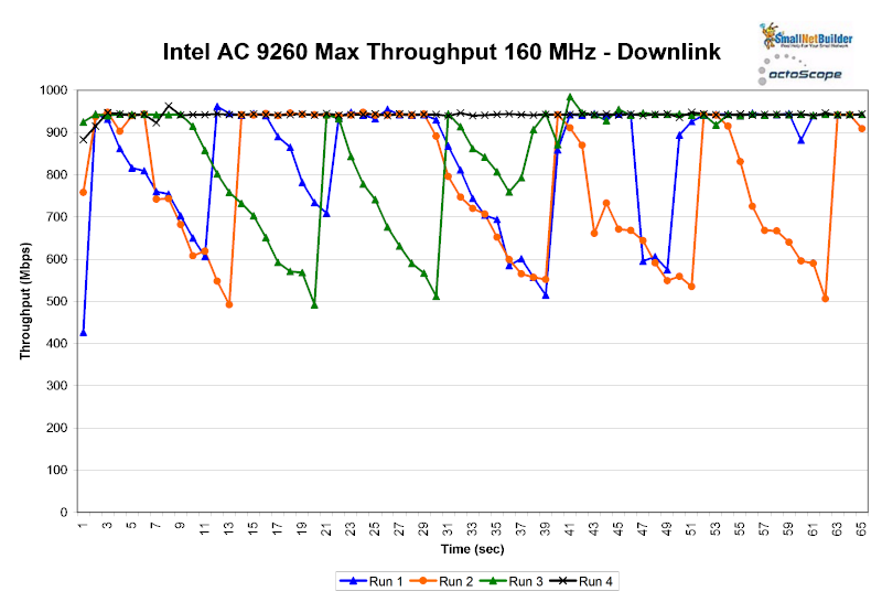 Intel AC 9260 - 160 MHz B/W - Downlink - RETEST