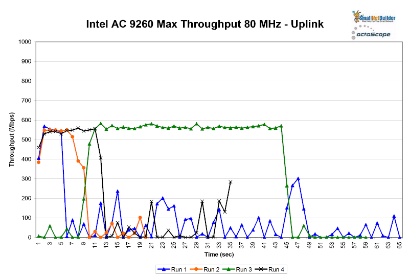 Intel AC 9260 - 80 MHz B/W - Uplink