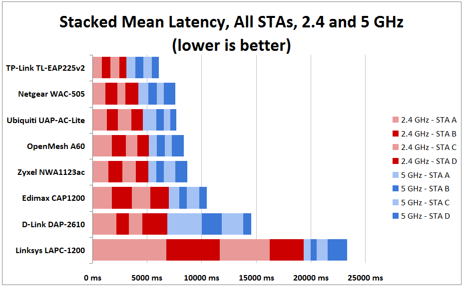 Stacked mean latency (both bands)
