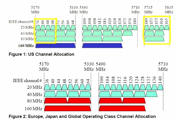 802.11ac Channel map