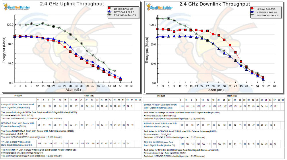 2.4 GHz Throughput vs. Attenuation